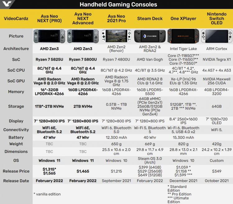Портативная консоль Aya Neo Next все же получит новый Ryzen 7 5825U, а к концу года выйдут модели на Ryzen 6000